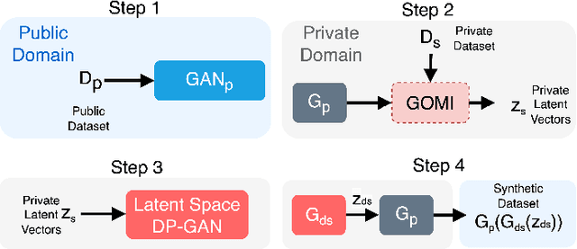 Figure 1 for DPGOMI: Differentially Private Data Publishing with Gaussian Optimized Model Inversion