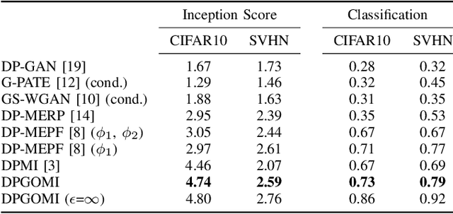 Figure 4 for DPGOMI: Differentially Private Data Publishing with Gaussian Optimized Model Inversion