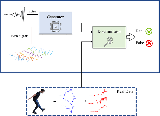 Figure 1 for cGAN-Based High Dimensional IMU Sensor Data Generation for Therapeutic Activities