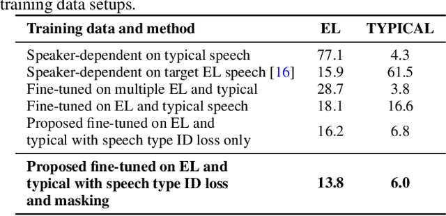 Figure 3 for Electrolaryngeal Speech Intelligibility Enhancement Through Robust Linguistic Encoders