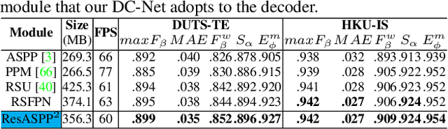 Figure 4 for DC-Net: Divide-and-Conquer for Salient Object Detection