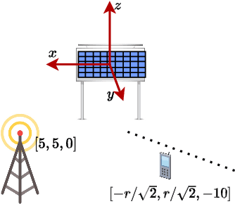 Figure 3 for RIS-Enabled SISO Localization under User Mobility and Spatial-Wideband Effects