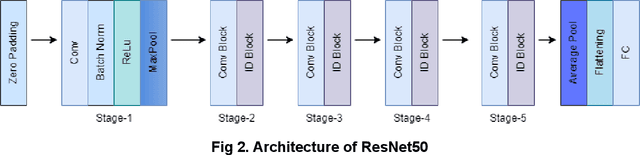 Figure 3 for Computer-aided Diagnosis of Malaria through Transfer Learning using the ResNet50 Backbone