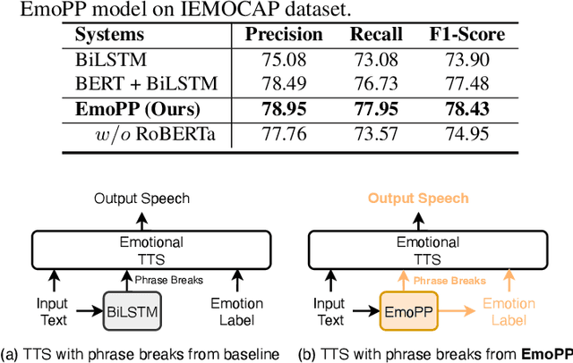 Figure 2 for Emotion-Aware Prosodic Phrasing for Expressive Text-to-Speech
