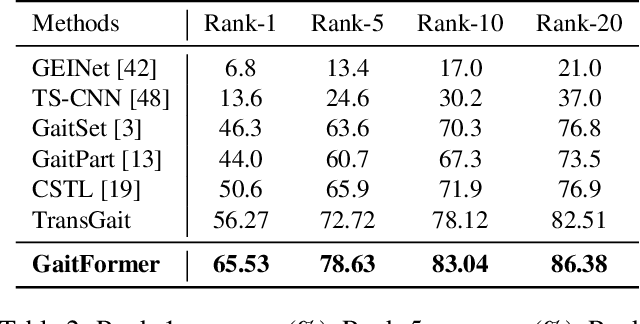 Figure 4 for GaitFormer: Revisiting Intrinsic Periodicity for Gait Recognition