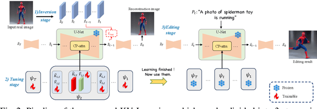Figure 2 for KV Inversion: KV Embeddings Learning for Text-Conditioned Real Image Action Editing