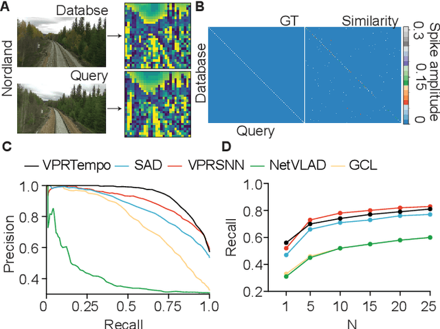 Figure 3 for VPRTempo: A Fast Temporally Encoded Spiking Neural Network for Visual Place Recognition