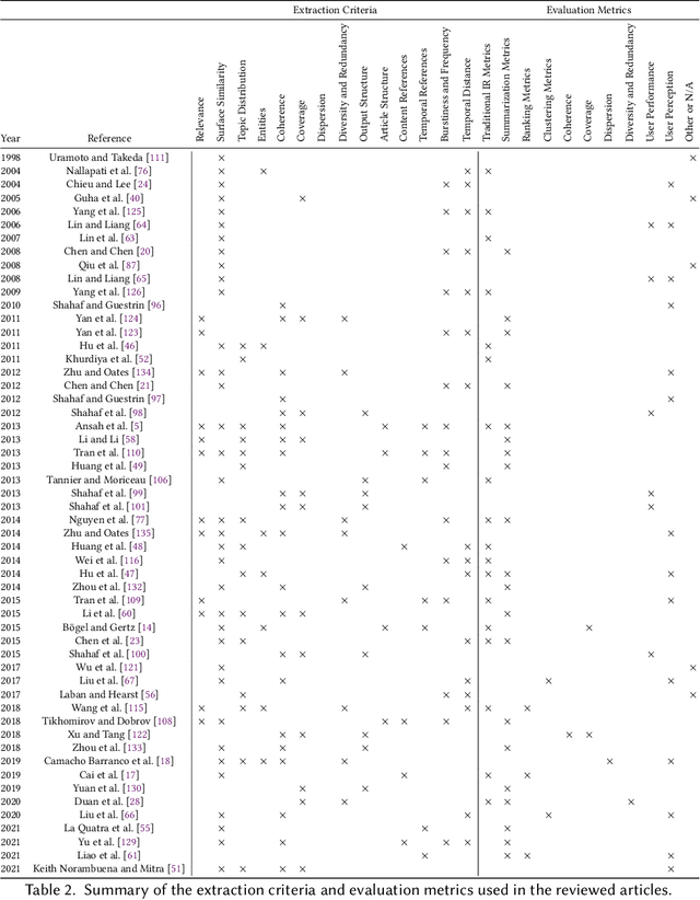 Figure 4 for A Survey on Event-based News Narrative Extraction