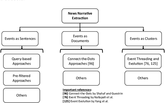 Figure 3 for A Survey on Event-based News Narrative Extraction