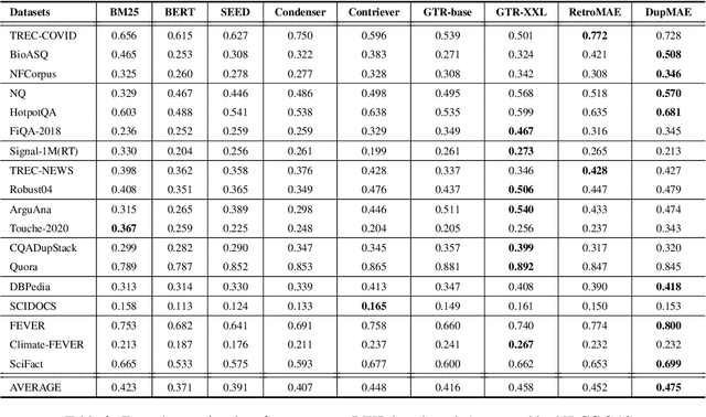 Figure 4 for RetroMAE v2: Duplex Masked Auto-Encoder For Pre-Training Retrieval-Oriented Language Models