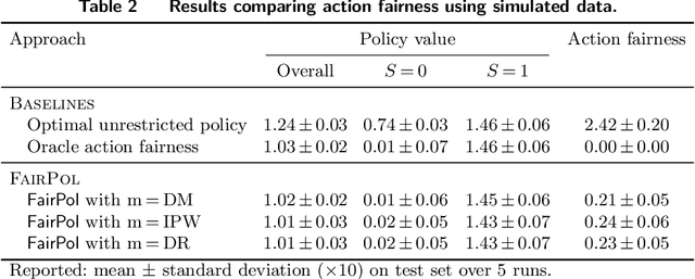Figure 3 for Fair Off-Policy Learning from Observational Data