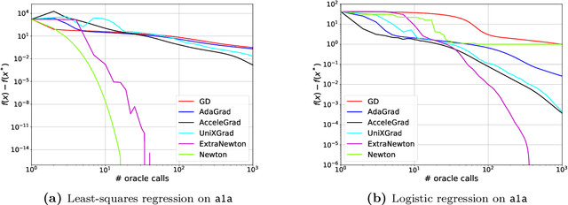 Figure 2 for Extra-Newton: A First Approach to Noise-Adaptive Accelerated Second-Order Methods