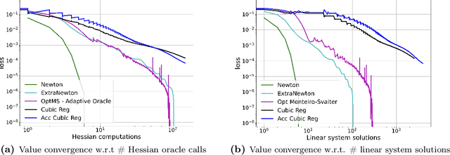 Figure 3 for Extra-Newton: A First Approach to Noise-Adaptive Accelerated Second-Order Methods