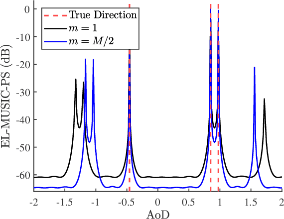 Figure 4 for Low Complexity Channel Estimation for RIS-Assisted THz Systems with Beam Split