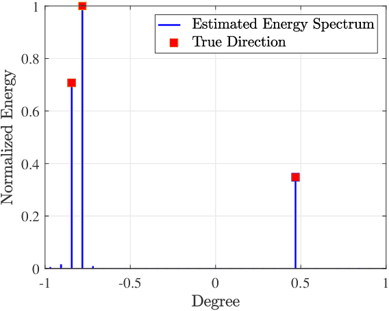 Figure 3 for Low Complexity Channel Estimation for RIS-Assisted THz Systems with Beam Split