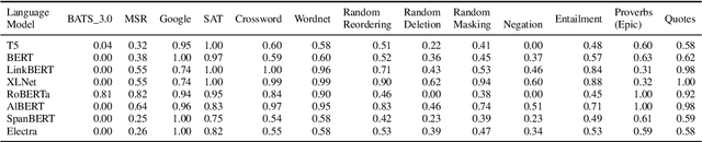 Figure 4 for ANALOGICAL -- A New Benchmark for Analogy of Long Text for Large Language Models