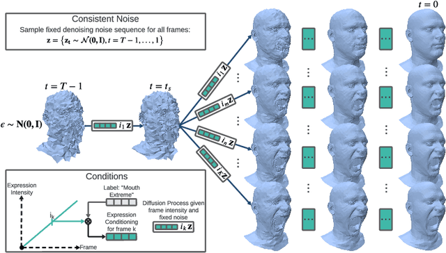 Figure 3 for AnimateMe: 4D Facial Expressions via Diffusion Models