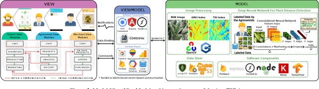 Figure 4 for AgroTIC: Bridging the gap between farmers, agronomists, and merchants through smartphones and machine learning