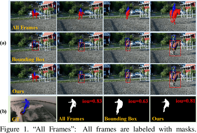 Figure 1 for Learning Referring Video Object Segmentation from Weak Annotation