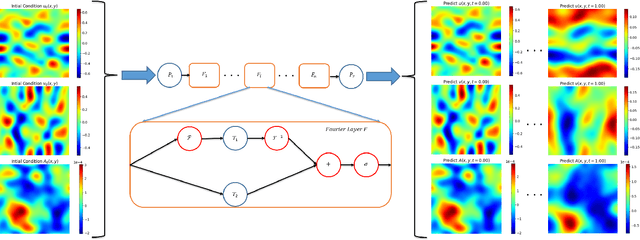 Figure 1 for Magnetohydrodynamics with Physics Informed Neural Operators