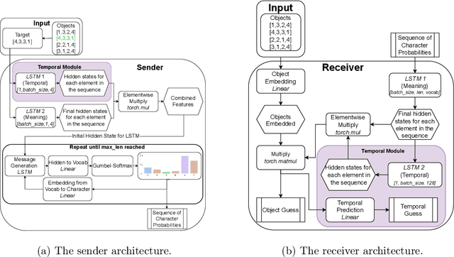 Figure 1 for On Temporal References in Emergent Communication