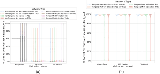 Figure 3 for On Temporal References in Emergent Communication