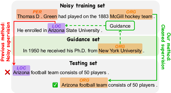 Figure 1 for Improving a Named Entity Recognizer Trained on Noisy Data with a Few Clean Instances