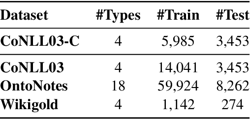 Figure 2 for Improving a Named Entity Recognizer Trained on Noisy Data with a Few Clean Instances