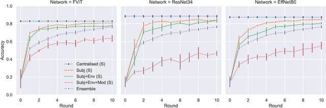 Figure 2 for Privacy in Multimodal Federated Human Activity Recognition