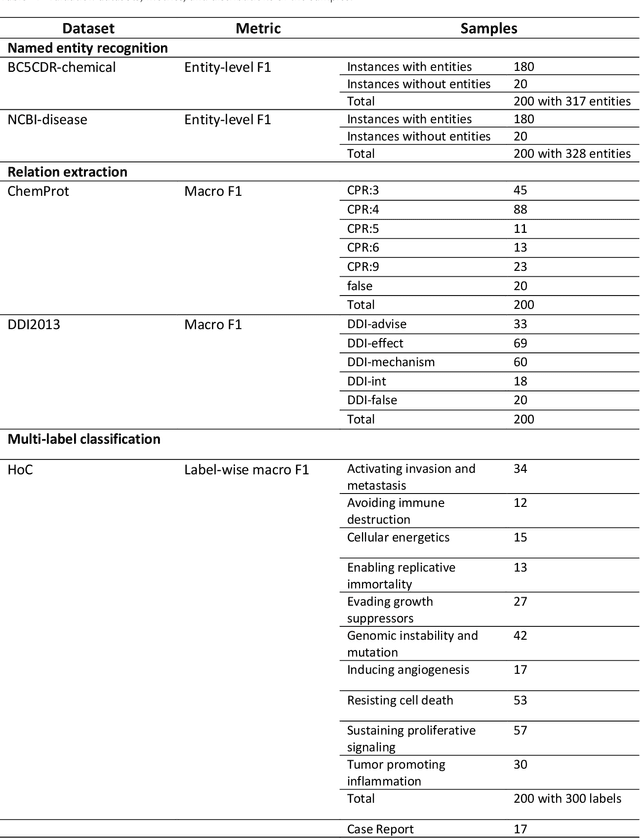 Figure 1 for Large language models in biomedical natural language processing: benchmarks, baselines, and recommendations