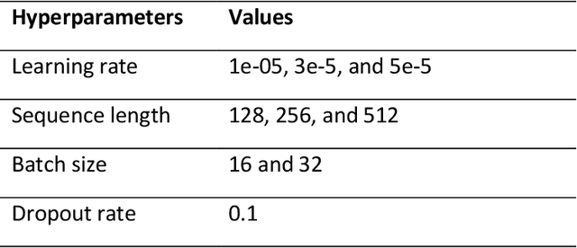 Figure 3 for Large language models in biomedical natural language processing: benchmarks, baselines, and recommendations