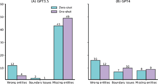 Figure 4 for Large language models in biomedical natural language processing: benchmarks, baselines, and recommendations