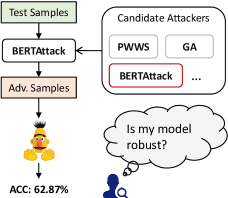 Figure 1 for From Adversarial Arms Race to Model-centric Evaluation: Motivating a Unified Automatic Robustness Evaluation Framework