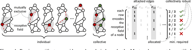 Figure 1 for Collective Robustness Certificates: Exploiting Interdependence in Graph Neural Networks