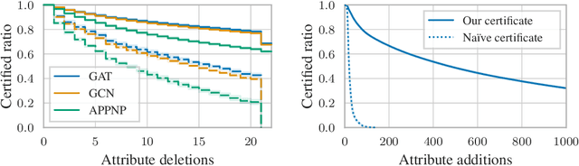 Figure 3 for Collective Robustness Certificates: Exploiting Interdependence in Graph Neural Networks