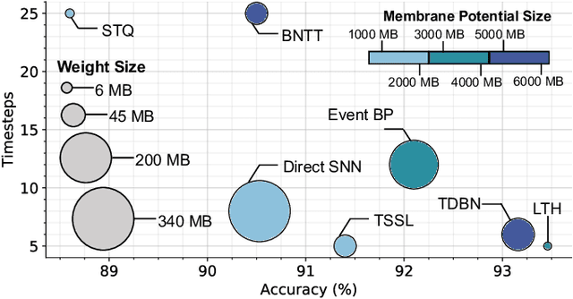 Figure 1 for MINT: Multiplier-less Integer Quantization for Spiking Neural Networks