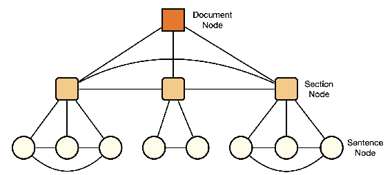 Figure 3 for Contrastive Hierarchical Discourse Graph for Scientific Document Summarization