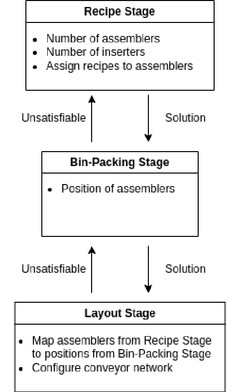 Figure 4 for Towards Automatic Design of Factorio Blueprints