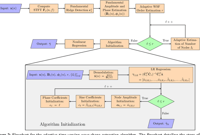 Figure 2 for Fully Adaptive Time-Varying Wave-Shape Model: Applications in Biomedical Signal Processing
