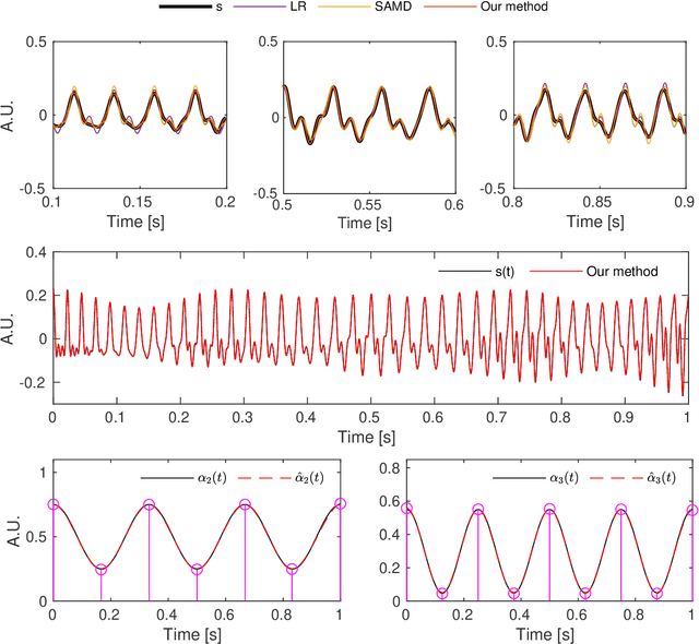 Figure 3 for Fully Adaptive Time-Varying Wave-Shape Model: Applications in Biomedical Signal Processing