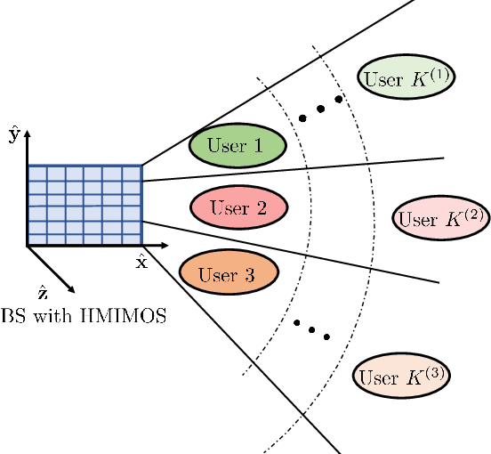 Figure 3 for Tri-Polarized Holographic MIMO Surface in Near-Field: Channel Modeling and Precoding Design