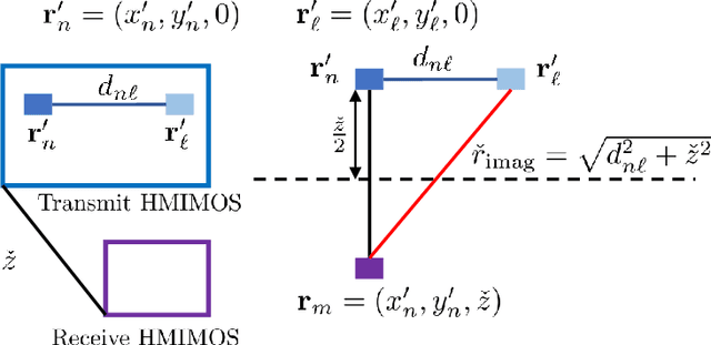 Figure 4 for Tri-Polarized Holographic MIMO Surface in Near-Field: Channel Modeling and Precoding Design