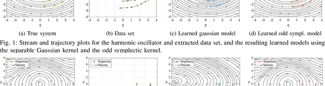 Figure 1 for Learning of Hamiltonian Dynamics with Reproducing Kernel Hilbert Spaces