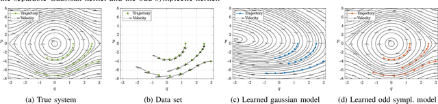 Figure 2 for Learning of Hamiltonian Dynamics with Reproducing Kernel Hilbert Spaces