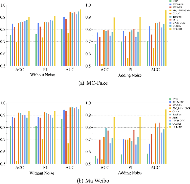 Figure 4 for Rumor Detection with Diverse Counterfactual Evidence