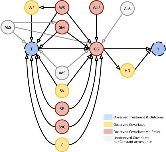 Figure 3 for Evaluating Digital Agriculture Recommendations with Causal Inference