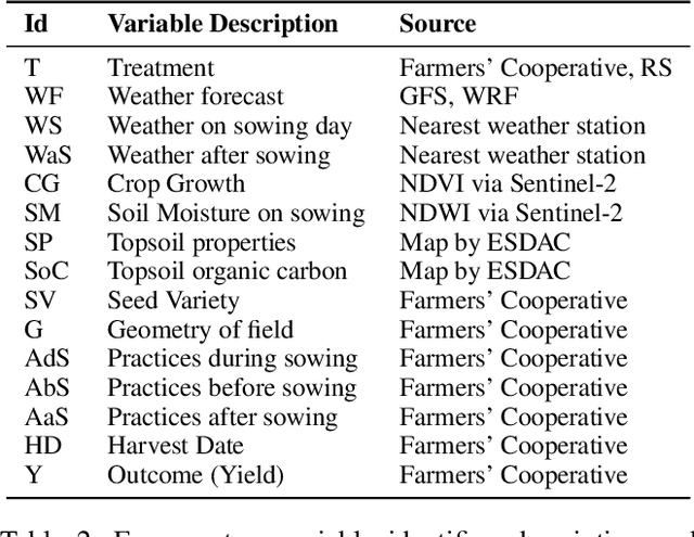 Figure 4 for Evaluating Digital Agriculture Recommendations with Causal Inference