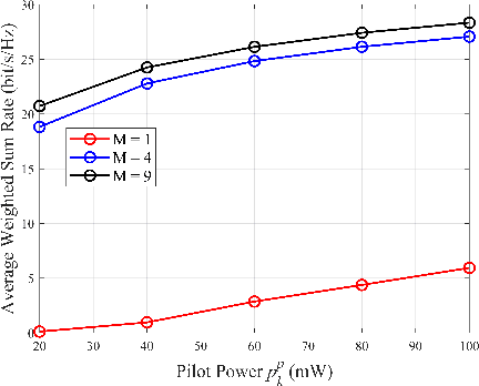Figure 4 for Resource Allocation for Cell-free Massive MIMO-enabled URLLC Downlink Systems