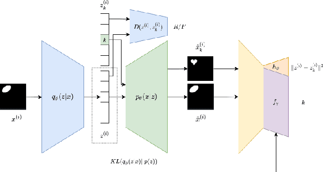 Figure 1 for ProtoVAE: Prototypical Networks for Unsupervised Disentanglement