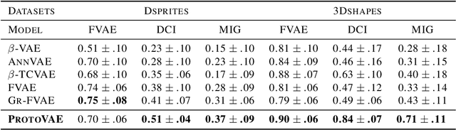 Figure 2 for ProtoVAE: Prototypical Networks for Unsupervised Disentanglement